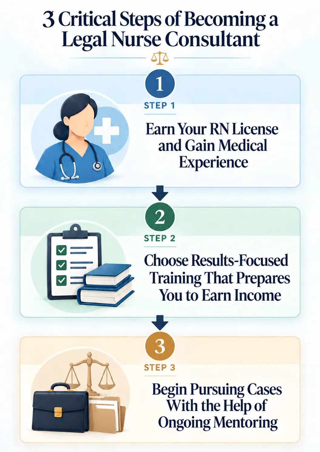 Flowchart mapping out the 3 critical steps of becoming a legal nurse consultant.