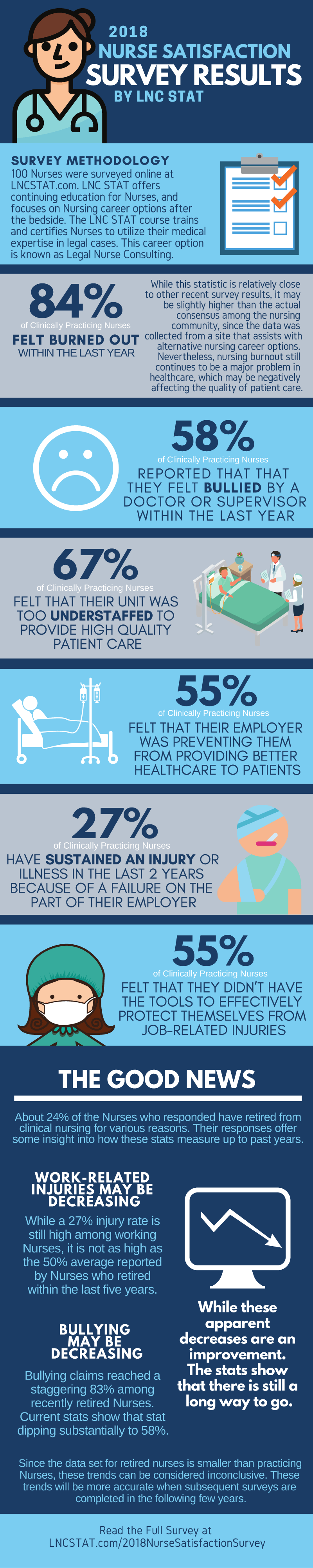 2018-nurse-satisfaction-survey-results-infographic-lncstat