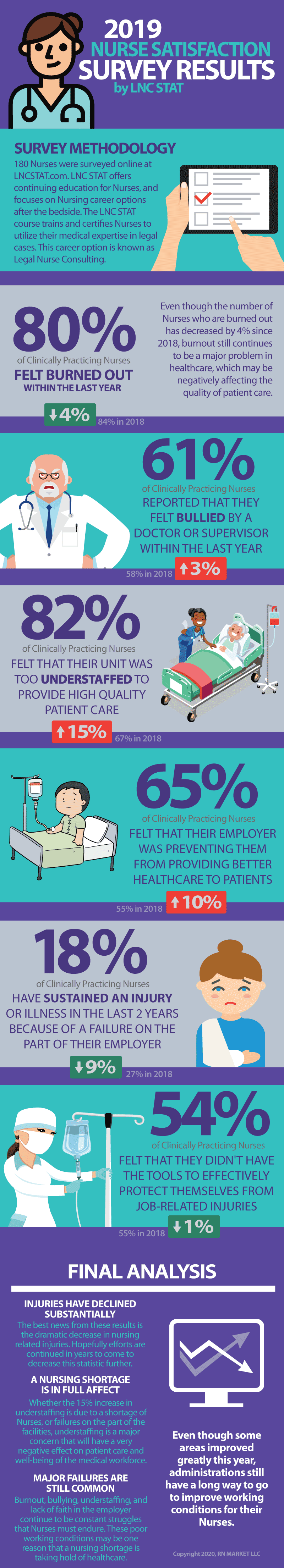 2019 Nurse Satisfaction Survey Results [Infographic] :: LNCSTAT.com